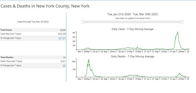 Cases and deaths in New York County, New York